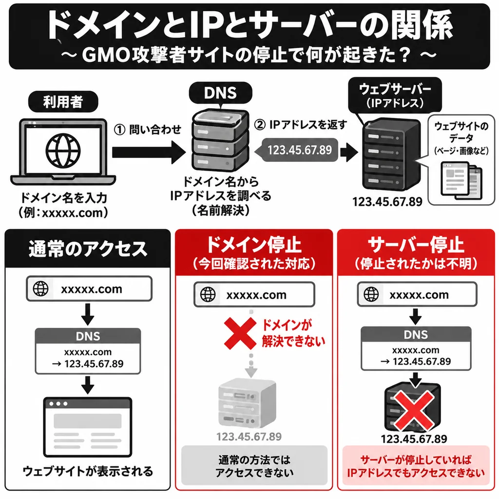 GMO攻撃者サイトの停止に成功!しかしサーバーも止まった?封鎖だけでは終わらない理由